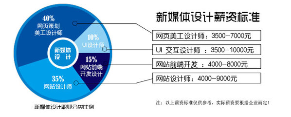 设计师培训学校排名,设计师培训班学费多少