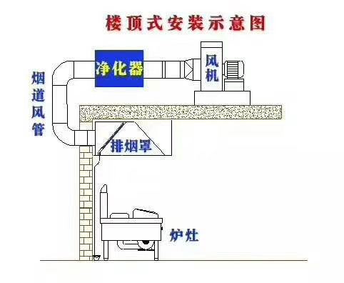 黄石食堂排烟系统设计方案的简单介绍