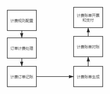 计费模块设计方案[计费模块设计方案范文]