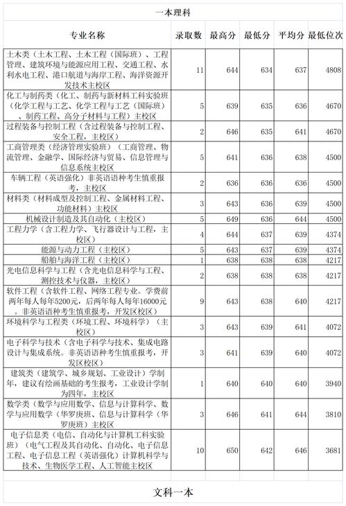 大连理工大学考研分数线(大连理工大学考研分数线2023) 20240613更新