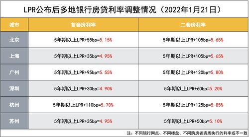 2023年最新房贷利率年表及分析