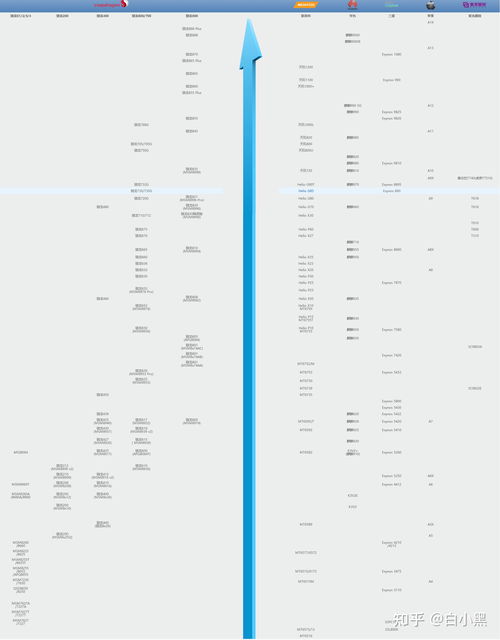 手机CPU型号比较，哪个型号性能均衡且省电？