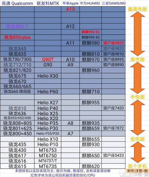 手机CPU天梯图2023，性能排名一览无余，符合您的要求。