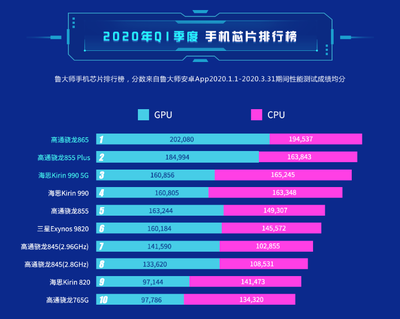 2020年手机处理器最新排行榜