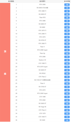 2023年最新显卡排行榜
