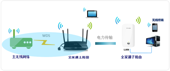 如何设置桥接无线路由器？