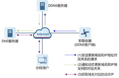 软路由器的用途及路由器组网方式