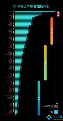 手机芯片性能排名天梯图2022(手机芯片排行榜天梯)