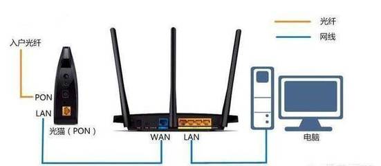 光纤猫与路由器的区别