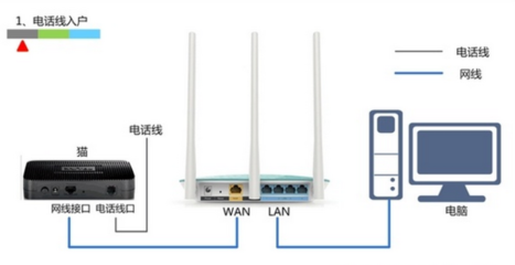 如何安装无线路由器？