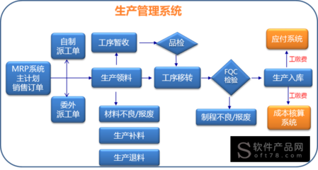 生产制造业ERP管理系统及其价格分析