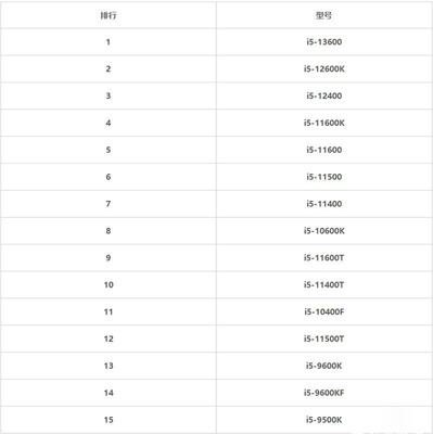 2023年i5处理器性能排行榜
