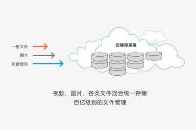 云储存，如何寻找与使用云储存在线服务