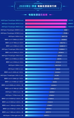 2021年处理器排行天梯图（最新处理器排行榜）