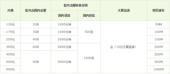 2020年电信59元宽带套餐介绍