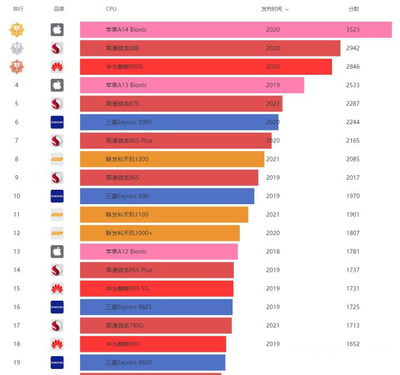 手机CPU性能天梯图全解析