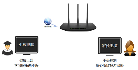 路由器的三大功能，网络连接、数据传输与优化、安全防护。