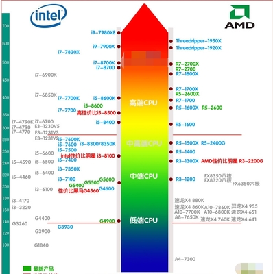 2023年AMD CPU天梯图