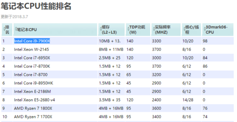 2019-2021年笔记本CPU天梯图对比