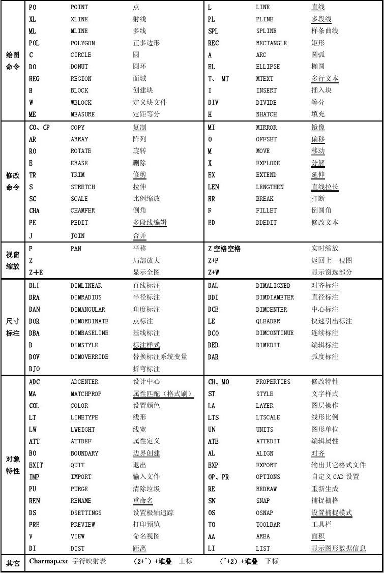 CAD常用快捷键及其使用方法指南