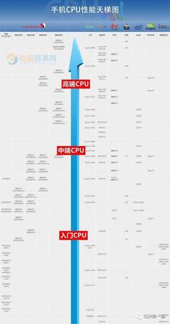 手机处理器天梯图 2023年3月版