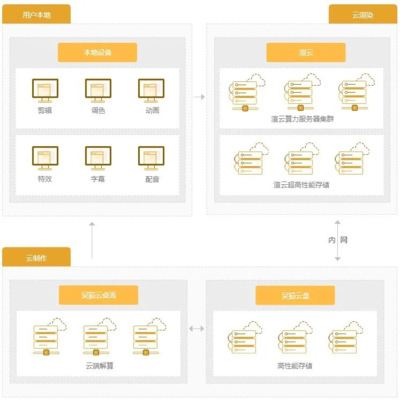 公司局域网共享网盘的设置与实现