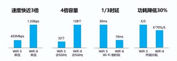 如何选择家用路由器型号？