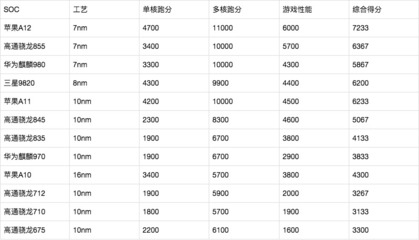 海思麒麟处理器排名，710系列处理器表现如何？