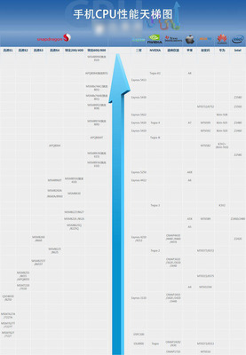 2023年5月手机CPU性能天梯图