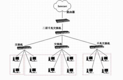 网络连接设备及其主要生产厂家概述