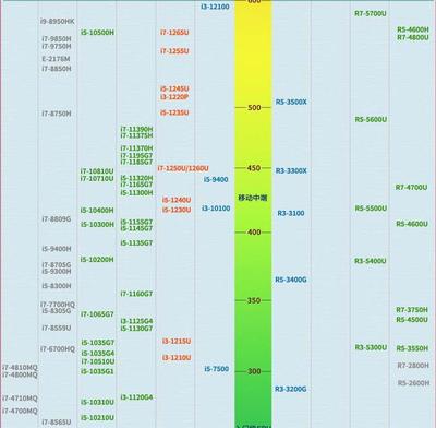 2022年笔记本显卡性能排行天梯图