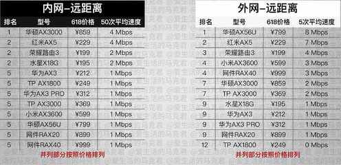 WiFi 6路由器排行榜，2023年热门型号排名一览