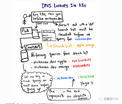 DNS地址查询与DNS地区解析