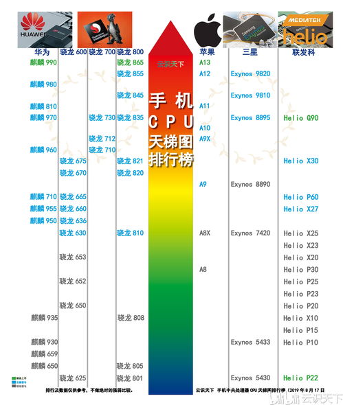 CPU型号排行（包括骁龙CPU型号）