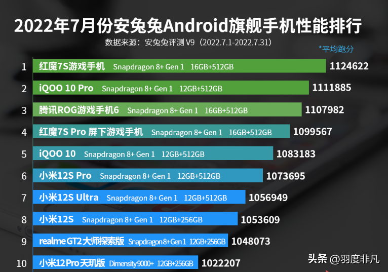 手机处理器高通骁龙排行榜，手机高通骁龙处理器排名一览