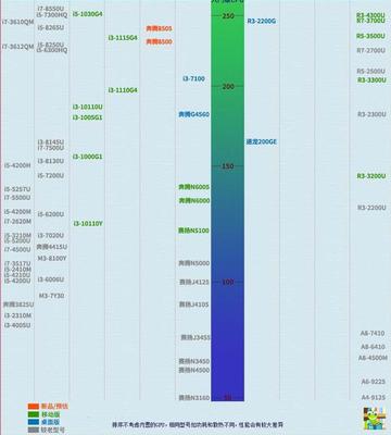 2022年笔记本CPU性能天梯图最新版