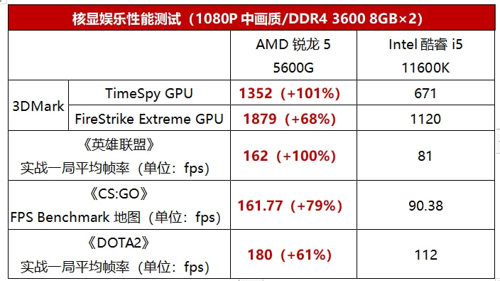 AMD与Intel的竞争，价格与性能之较量