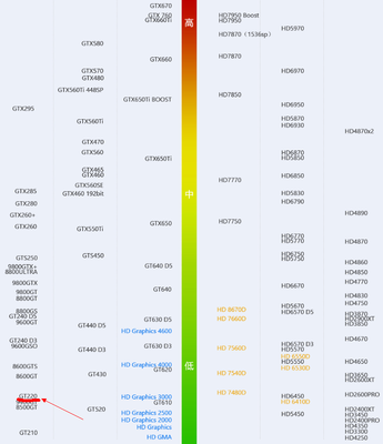 显卡配置天梯图（显卡天梯图ZOL）