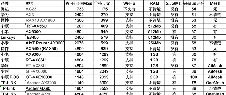 路由器品牌及其种类介绍