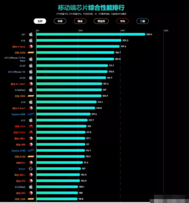 手机CPU处理器排行榜，中关村手机CPU性能排名