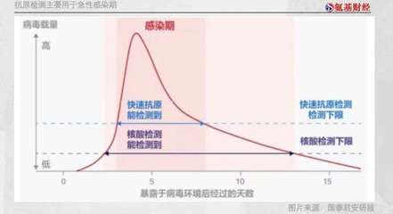 一般人不建议做抗原检测(抗原检测要抽血吗)