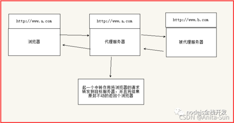 如何搭建代理服务器(代理服务器架设教程)