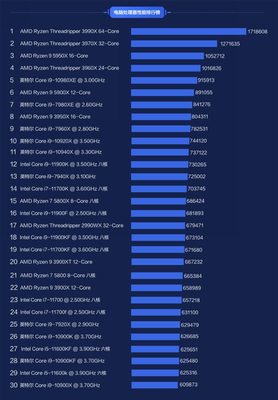 笔记本处理器性能排行(笔记本处理器性能排行榜2021)