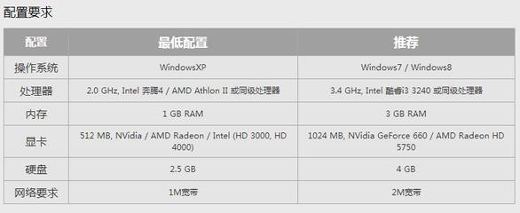 Win7系统硬件配置要求