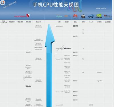 2020年处理器性能天梯表