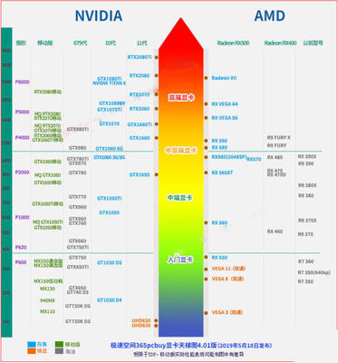 2021年高清版显卡天梯图完整版