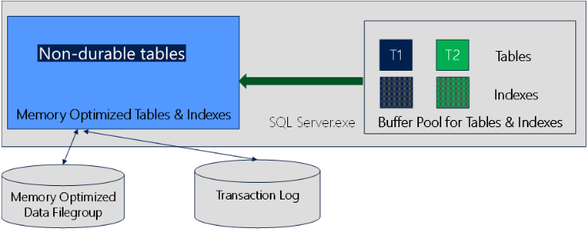 SQL Server 数据库，如何打开与操作 SQL Server 数据库