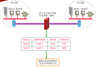 防火墙的主要功能及其意义