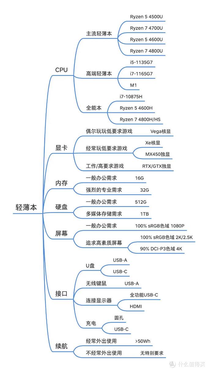 2020年笔记本电脑配置基本知识指南