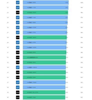 2023年手机处理器性能排行榜天梯图